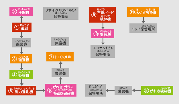 産業廃棄物処分工場